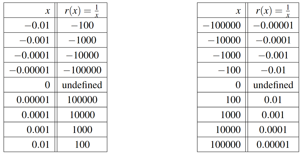 Two tables side by side. Each table has ten rows and two columns. The first row is the header row: x, and r(x)=1/x. The first table has x values close to 0: -0.01, -0.001, -0.0001, -0.00001, 0, 0.00001, 0.0001, 0.001, 0.01. The second table has x values of -100000, -10000, -1000, -100, 0, 100, 1000, 10000, 100000.