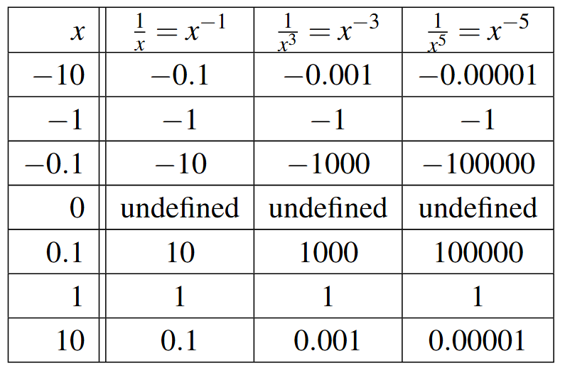 A table with eight rows and four columns. The first row is the header row: x, one over x, one over x cubed, and one over x raised to the fifth. The first column of values were -10, -1, -0.1, 0, 0.1, 1, and 10. The functions are all labeled as undefined at x=0.