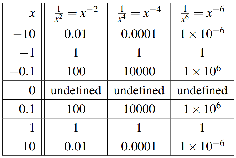 A table with eight rows and four columns. The first row is the header row: x, one over x squared, one over x fourth, and one over x raised to the sixth. The first column of values were -10, -1, -0.1, 0, 0.1, 1, and 10. The functions are all labeled as undefined at x=0.