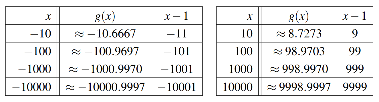 Two tables side by side. Both tables have five rows and three columns. The first row is the header row: x, g(x), and x-1. The first table has x values of -10, -100, -1000, and -10000. The second table of x values were 10, 100, 1000, and 10000.
