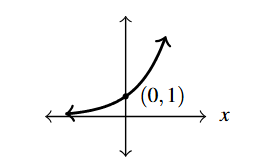 The rectangular plane with a curve above the y-axis that increases left to right through the point (0,1).