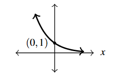 The rectangular plane with a curve above the y-axis that decreases left to right through the point (0,1).