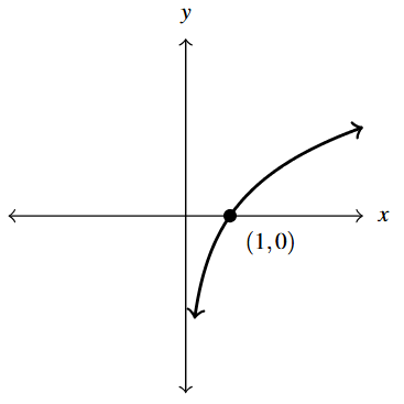 The rectangular plane with a curve to the right of the x-axis that increases left to right through the point (1,0).