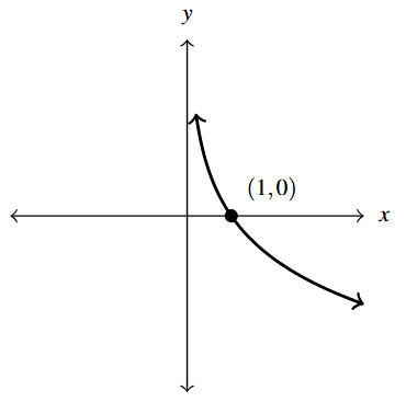 The rectangular plane with a curve to the right of the x-axis that decreases left to right through the point (1,0).