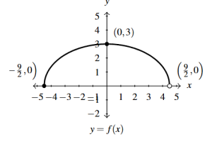 The rectangular plane with the graph of f(x) horizontally scaled by a factor of 2/3.