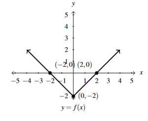 The rectangular plane with the graph of f(x) shifted down 2 units.