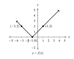 The rectangular plane with the graph of f(x) shifted left 1 unit.