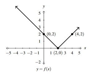 The rectangular plane with the graph of f(x) shifted right 2 units.