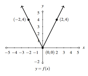 The rectangular plane with the graph of f(x) vertically scaled by a factor of 2.
