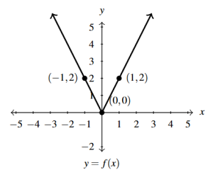 The rectangular plane with the graph of f(x) horizontally scaled by a factor of 1/2.