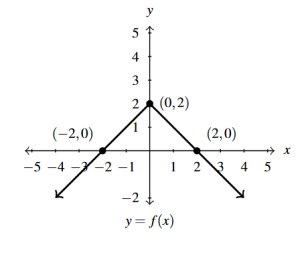 The rectangular plane with the graph of f(x) reflected over the x-axis and then shifted up 2 unit.