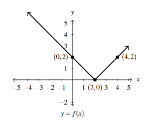 The rectangular plane with the graph of f(x) shifted left 2 unit and then reflected across the y-axis..