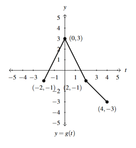 The rectangular plane with the graph of g(t) shifted down 1 unit.