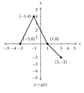 The rectangular plane with the graph of g(t) shifted left 1 unit.