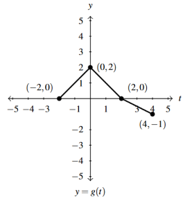 The rectangular plane with the graph of g(t) vertically scaled by a factor of 1/2.