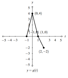 The rectangular plane with the graph of g(t) horizontally scaled by a factor of 1/2.