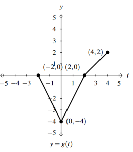 The rectangular plane with the graph of g(t) reflected across the x-axis.