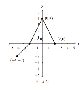 The rectangular plane with the graph of g(t) reflected across the y-axis.