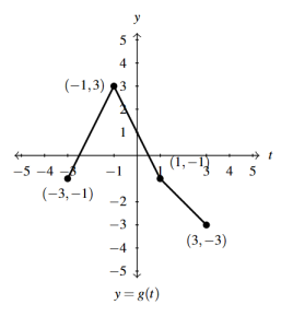 The rectangular plane with the graph of g(t) shifted left 1 unit and then shifted down 1 unit.