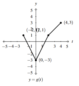 The rectangular plane with the graph of g(t) reflected across the x-axis and then shifted up 1 unit.