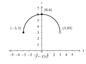 The rectangular plane with the graph of f(x) shifted up 3 units.