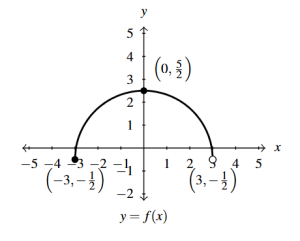 The rectangular plane with the graph of f(x) shifted down 0.5 units.