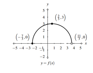 The rectangular plane with the graph of f(x) shifted right 2/3 units.