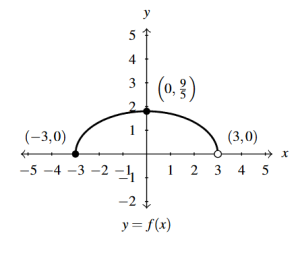 The rectangular plane with the graph of f(x) vertically scaled by a factor of 3/5.
