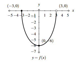 The rectangular plane with the graph of f(x) vertically scaled by a factor of 2 and then reflected across the x-axis.