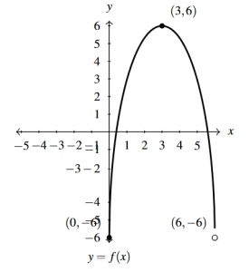 The rectangular plane with the graph of f(x) shifted right 3 units, vertically scaled by a factor of 4, and then shifted down by 6 units.