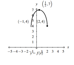 The rectangular plane with the graph of f(x) shifted left 0.5 units, horizontally scaled by a factor of 2, reflected over the y-axis, and then shifted up 4 units.