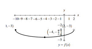 The rectangular plane with the graph of f(x) shifted left 4 units, horizontally scaled by a factor 1/2, vertically scaled by a factor of 1/2, reflected over the x-axis, and last shifted down 3 units.