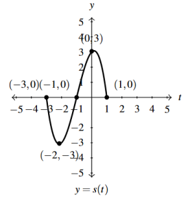The rectangular plane with the graph of S(t) shifted left 1 unit.