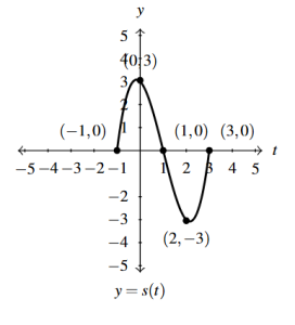 The rectangular plane with the graph of S(t) shifted left 1 unit and then reflected across the y-axis.