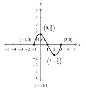 The rectangular plane with the graph of S(t) shifted left 1 unit, then reflected across the y-axis, and then vertically scaled by a factor of 1/2.