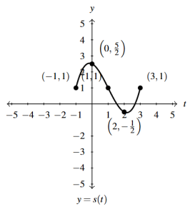 The rectangular plane with the graph of S(t) shifted left 1 unit, then reflected across the y-axis, vertically scaled by a factor of 1/2, and last shifted up 1 unit.