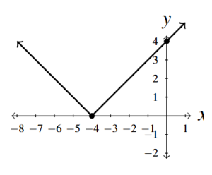 The rectangular plane with two rays meeting at the point (-4,0). The V opens upward.