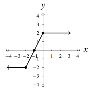 The rectangular plane with two rays and a line segment. The left ray meets the line segment at (-2.-2) and the right ray meets the line segment at (0,2).