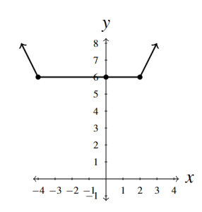 The rectangular plane with two rays and a line segment between. The left ray meets the line segment at (-4,6). The right ray meets the line segment at (2,6).