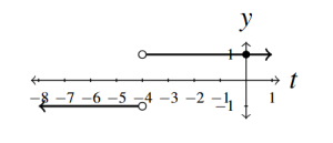 The rectangular plane with two separate rays. The left ray ends at (-4,-1) and the right ray starts at (-4,1).