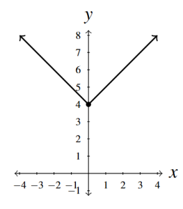 The rectangular plane with two rays meeting at the point (0,4). The V opens upward.