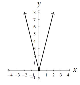 The rectangular plane with two rays meeting at the point (0,0). The V opens upward.