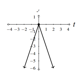 The rectangular plane with two rays meeting at the point (0,0). The V opens downward.