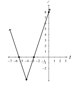 The rectangular plane with two rays meeting at the point (-4,-4). The V opens upward.