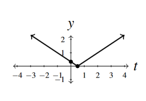The rectangular plane with two rays meeting at the point (0.5,0). The V opens upward.