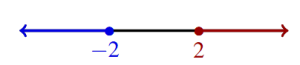 Number Line with -2 and 2 marked. Blue line from -2 and heading left. Red line from 2 and heading right.