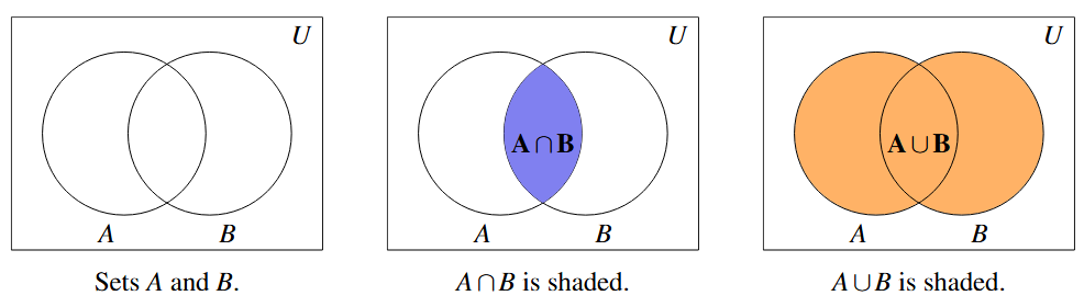 Three two-circle Venn Diagrams.