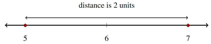 A number line with integers 5 to 7 marked. Points at 5 and 7 with the distance between the two points marked.