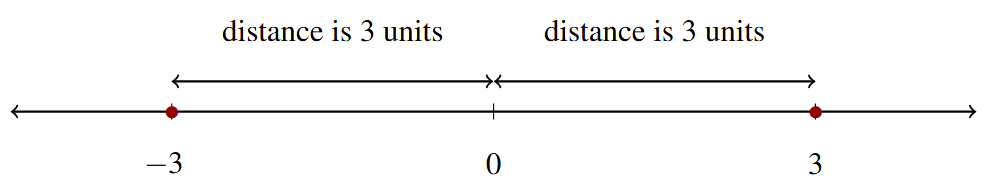 A number line with integers -3 to 3 marked. A point at -3 and 3, with the distance from each to zero marked.