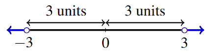 A number line with -3, 0, and 3 labeled. Open circles at -3 and 3 with a line to the left of -3 and a line to the right of 3 marked.